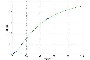 A typical standard curve (GSTT2 ELISA 试剂盒)