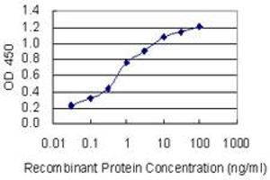 ELISA image for anti-Potassium Inwardly-Rectifying Channel, Subfamily J, Member 5 (KCNJ5) (AA 321-419) antibody (ABIN1327053)