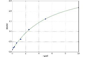 A typical standard curve (SLC27A4 ELISA 试剂盒)
