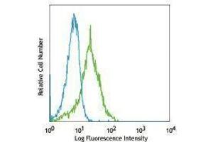 Flow Cytometry (FACS) image for anti-B-Cell CLL/lymphoma 2 (BCL2) antibody (FITC) (ABIN2661445) (Bcl-2 抗体  (FITC))