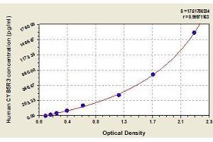 Typical standard curve (CYB5R3 ELISA 试剂盒)