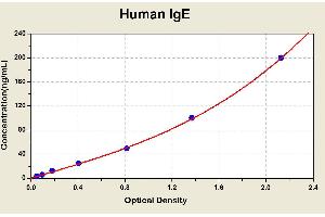 Diagramm of the ELISA kit to detect Human 1 gEwith the optical density on the x-axis and the concentration on the y-axis. (IgE ELISA 试剂盒)