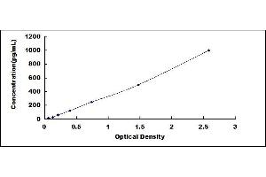 Typical standard curve
