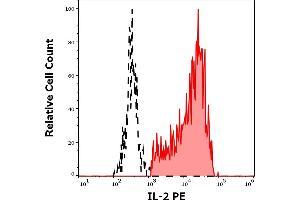 Separation of human IL-2 positive CD3 positive lymphocytes (red-filled) from IL-2 negative CD3 negative lymphocytes (black-dashed) in flow cytometry analysis (intracellular staining) of PMA + Ionomycin stimulated and Brefeldin A treated human peripheral whole blood stained using anti-human IL-2 (35C3) PE antibody (10 μL reagent / 100 μL of peripheral whole blood). (IL-2 抗体  (PE))