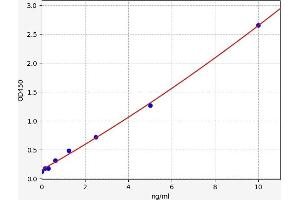 Typical standard curve (NREP ELISA 试剂盒)