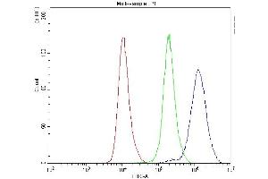 Flow Cytometry analysis of PC-3 cells using anti-CASP8 antibody (ABIN4886501).
