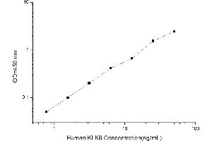 Typical standard curve (Kallikrein 8 ELISA 试剂盒)