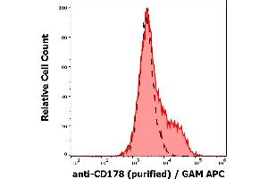 Separation of FasL transfected L5178Y cells stained using anti-human CD178 (NOK-1) purified antibody (concentration in sample 9 μg/mL, GAM APC, red-filled) from FasL transfected L5178Y cells unstained by primary antibody (GAM APC, black-dashed) in flow cytometry analysis (surface staining). (FASL 抗体)