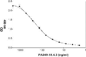 Coating Antigen: Ephrin B2-Fc-6xHis recombinant protein (ABIN2703616) 5 µg/mL  Primary Antibody: Mouse Anti-EFNB2 monoclonal (PA349-18. (Ephrin B2 抗体  (Extracellular Domain))