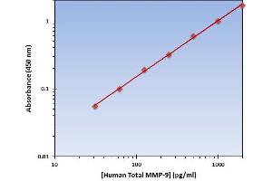 This is an example of what a typical standard curve will look like. (MMP 9 ELISA 试剂盒)
