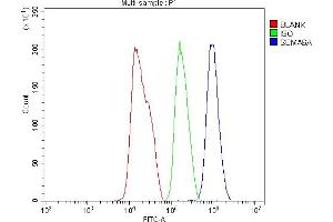 Flow Cytometry analysis of HEPG2 cells using anti-Sema6A antibody (ABIN7601261).