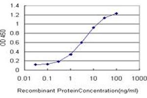 Detection limit for recombinant GST tagged GRK4 is approximately 0.