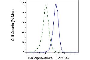 Validation of IKK alpha knockdown using flow cytometry. (Recombinant IKK alpha 抗体)