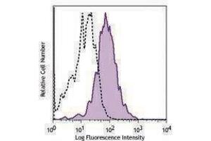 Flow Cytometry (FACS) image for anti-Thrombomodulin (THBD) antibody (PE-Cy7) (ABIN2659097) (Thrombomodulin 抗体  (PE-Cy7))