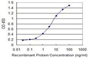 Detection limit for recombinant GST tagged HMG20A is 0. (HMG20A 抗体  (AA 153-262))