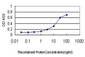 ELISA image for anti-Mitofusin 2 (MFN2) (AA 661-757) antibody (ABIN564263)