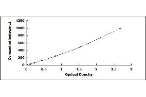 Typical standard curve (IL-10 ELISA 试剂盒)