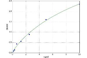 A typical standard curve (PEPCK ELISA 试剂盒)
