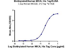 ELISA image for MHC Class I Polypeptide-Related Sequence A (MICA) (AA 24-308) protein (His-Avi Tag,Biotin) (ABIN7275256)