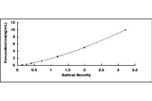 Typical standard curve (PRNP ELISA 试剂盒)