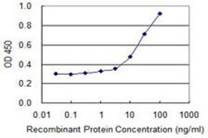 ELISA image for anti-Cytotoxic T-Lymphocyte-Associated Protein 4 (CTLA4) (AA 36-135) antibody (ABIN514751)