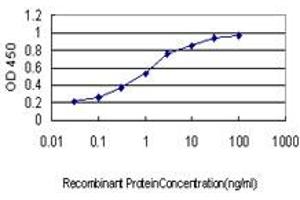 ELISA image for anti-Kinetochore Associated 1 (KNTC1) (AA 2100-2209) antibody (ABIN564207)