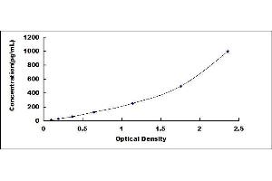 Typical standard curve
