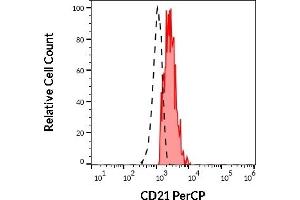 Separation of human CD21 lymphocytes (red-filled) from neutrophil granulocytes (black-dashed) in flow cytometry analysis (surface staining) of human peripheral whole blood stained using anti-human CD21 (LT21) APC antibody (10 μL reagent / 100 μL of peripheral whole blood). (CD21 抗体  (PerCP))