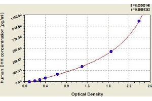 Typical Standard Curve (desert Hedgehog ELISA 试剂盒)