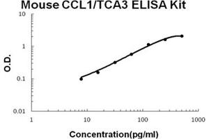 Mouse CCL1/TCA3 PicoKine ELISA Kit standard curve (CCL1 ELISA 试剂盒)