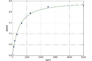 A typical standard curve (SELENBP1 ELISA 试剂盒)