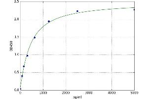 A typical standard curve