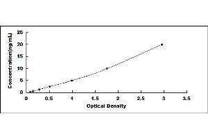 Typical standard curve (APLP1 ELISA 试剂盒)