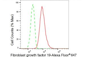 Flow cytometric analysis of Fibroblast growth factor 19 expression in HepG2 cells using Fibroblast growth factor 19 antibody (ABIN7798603), 1:2,000).