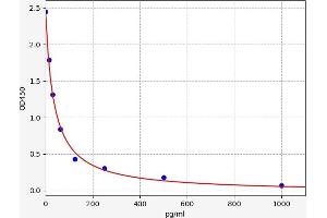 Endorphin, alpha ELISA Kit