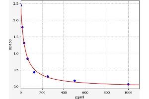 Typical standard curve (alpha-Endorphin ELISA 试剂盒)