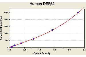 Diagramm of the ELISA kit to detect Human DEFbeta 2with the optical density on the x-axis and the concentration on the y-axis. (beta 2 Defensin ELISA 试剂盒)