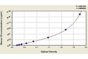 Typical standard curve (C5 ELISA 试剂盒)
