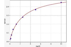 Typical standard curve (RAB10 ELISA 试剂盒)