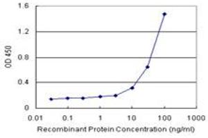 BST2 (Human) Matched Antibody Pair