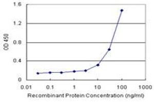 Sandwich ELISA detection sensitivity ranging from 1 ng/mL to 100 ng/mL. (BST2 (人) Matched Antibody Pair)