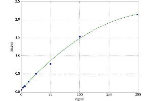 A typical standard curve (PPIB ELISA 试剂盒)