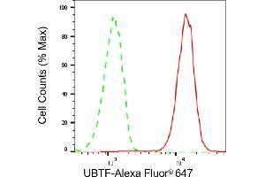 Flow cytometric analysis of UBTF expression in HAP-1 cells using UBTF antibody (ABIN7800771), 1:2,000). (Recombinant UBTF 抗体)