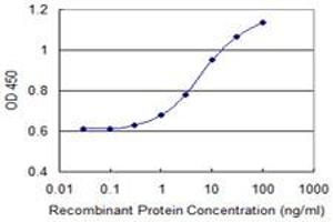 Detection limit for recombinant GST tagged CLCA1 is 0. (CLCA1 抗体  (AA 677-776))