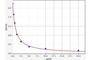 Typical standard curve (OAS2 ELISA 试剂盒)