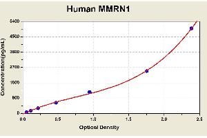 Diagramm of the ELISA kit to detect Human MMRN1with the optical density on the x-axis and the concentration on the y-axis. (Multimerin 1 ELISA 试剂盒)