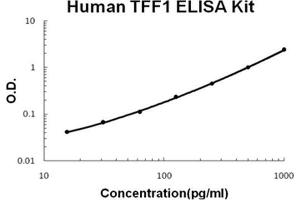 Human TFF1 PicoKine ELISA Kit standard curve