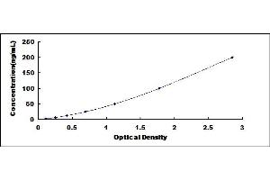 Typical standard curve (C3a ELISA 试剂盒)