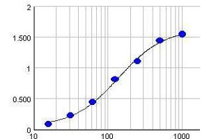 Typical standard curve (Y-axis: Absorption, X-axis: Concentration(µg/ml)) (IgA ELISA 试剂盒)