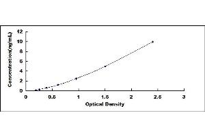 Typical standard curve (CD36 ELISA 试剂盒)